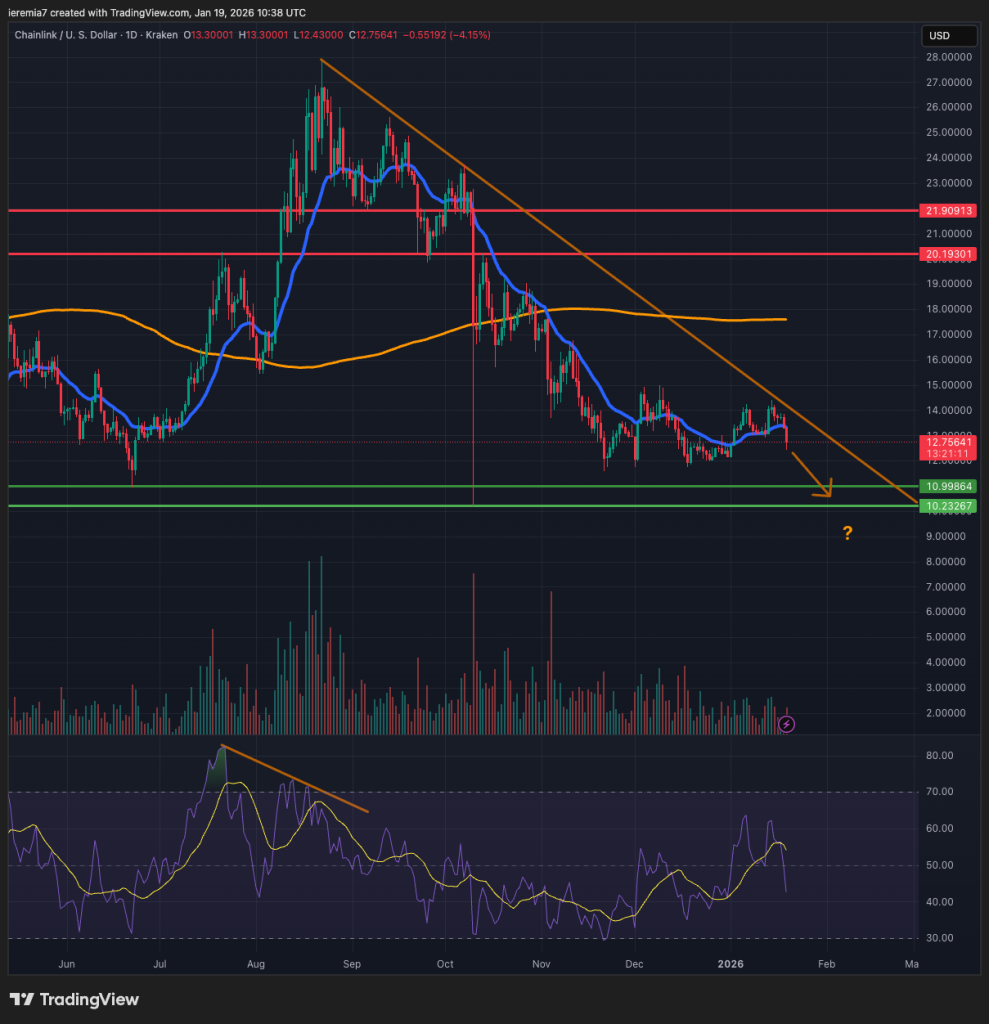 LINKUSD technical analysis