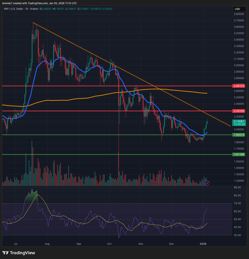 XRPUSD technical analysis