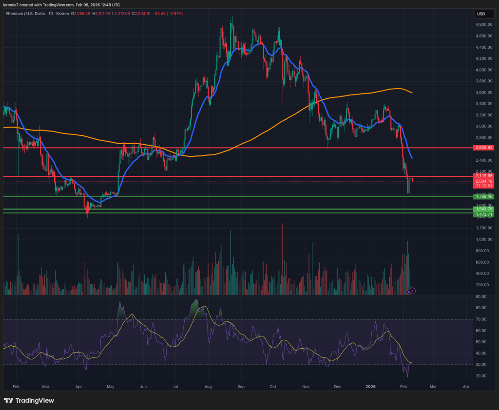 ETHUSD technical analysis
