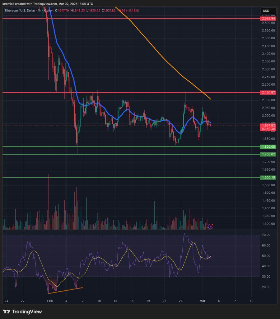 ETHUSD technical analysis