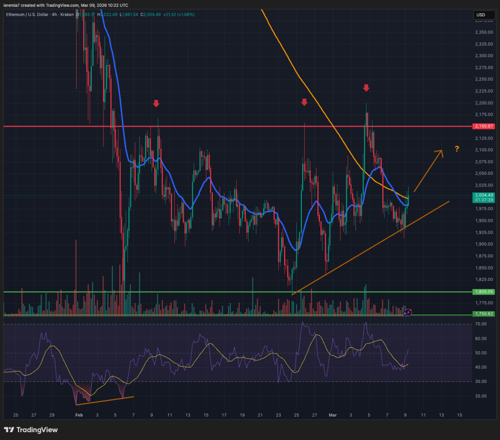 ETHUSD technical analysis