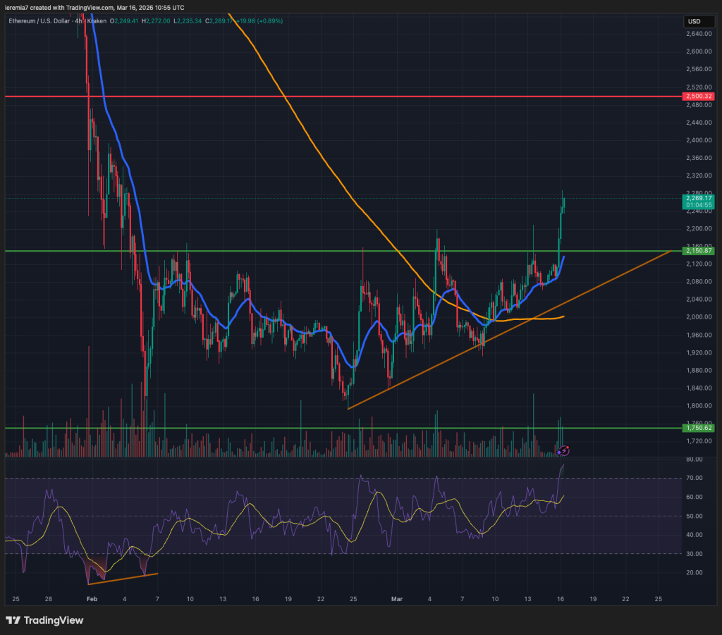 ETHUSD technical analysis