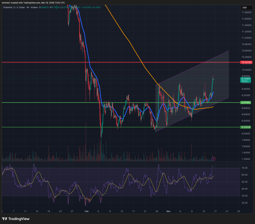 LINKUSD technical analysis