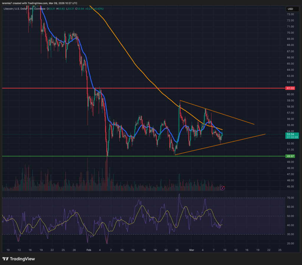 LTCUSD technical analysis