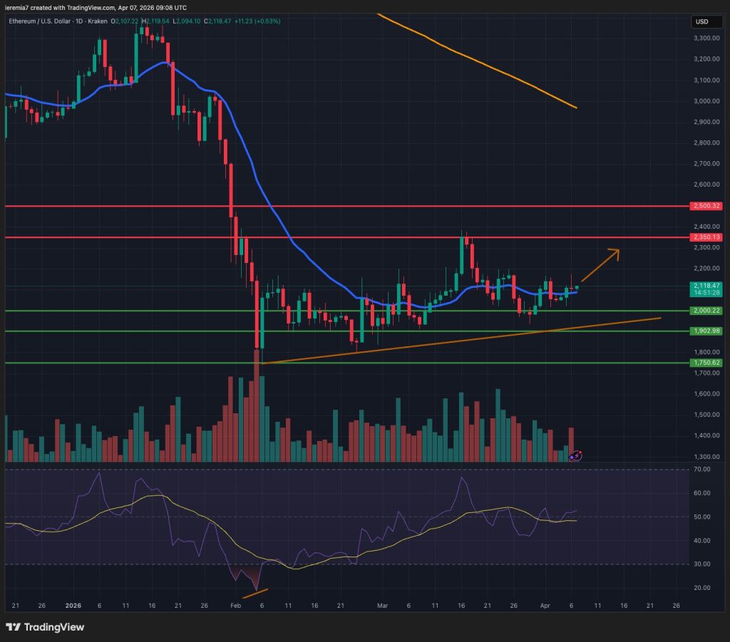 ETHUSD technical analysis