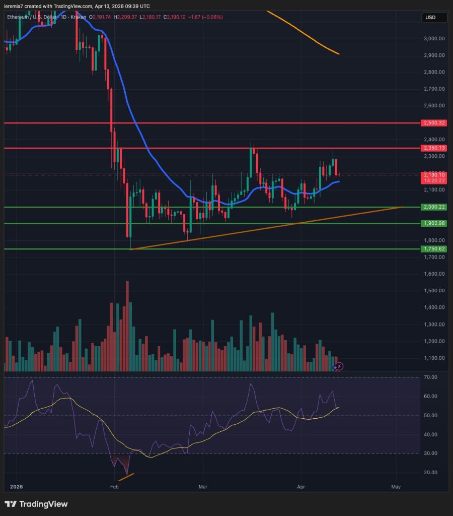 ETHUSD technical analysis