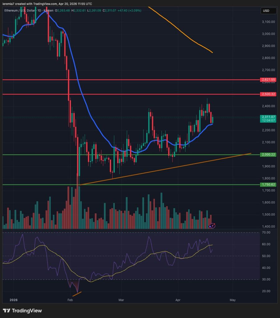 ETHUSD technical analysis