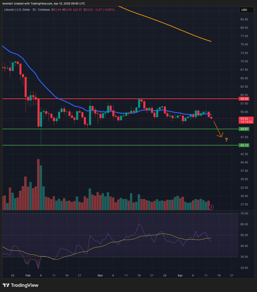 LTCUSD technical analysis